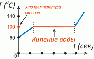 По каким признакам и как можно понять, что вода в кастрюле закипает?